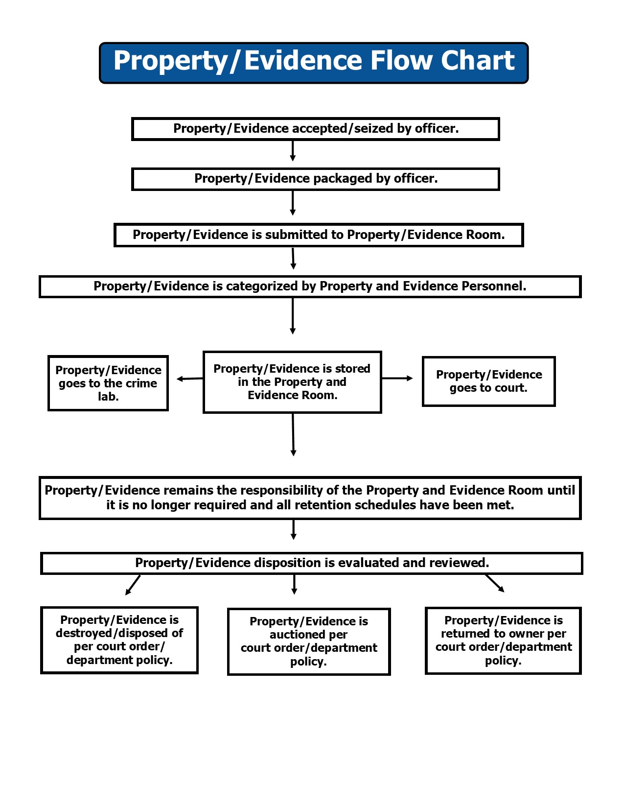 Evidence Flow Chart